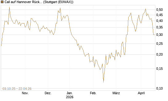 Call auf Hannover Rück [Morgan Stanley & Co. Int. plc] Chart
