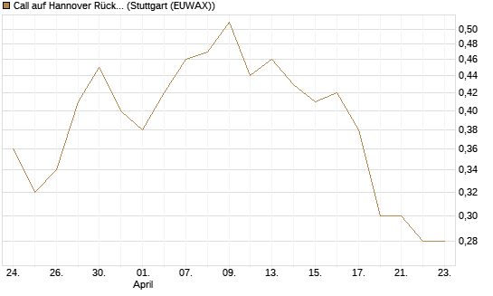 Call auf Hannover Rück [Morgan Stanley & Co. Int. plc] Chart