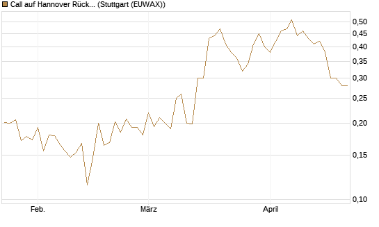Call auf Hannover Rück [Morgan Stanley & Co. Int. plc] Chart