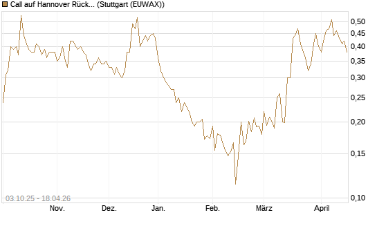 Call auf Hannover Rück [Morgan Stanley & Co. Int. plc] Chart