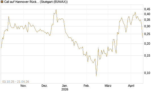 Call auf Hannover Rück [Morgan Stanley & Co. Int. plc] Chart