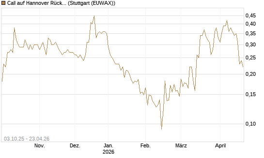 Call auf Hannover Rück [Morgan Stanley & Co. Int. plc] Chart