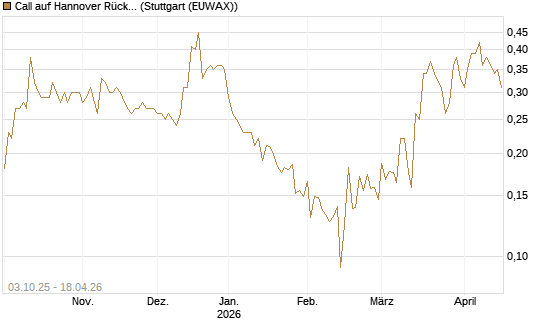 Call auf Hannover Rück [Morgan Stanley & Co. Int. plc] Chart