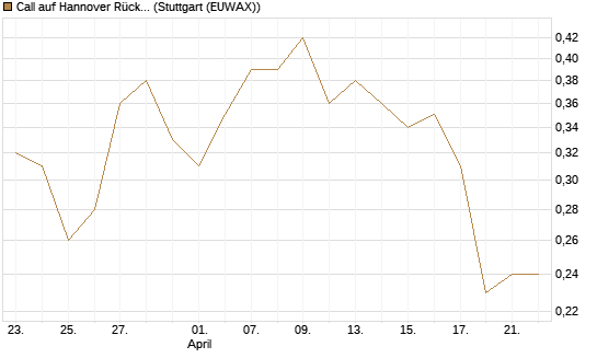 Call auf Hannover Rück [Morgan Stanley & Co. Int. plc] Chart
