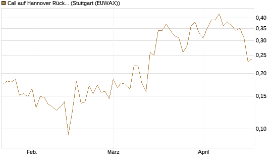 Call auf Hannover Rück [Morgan Stanley & Co. Int. plc] Chart