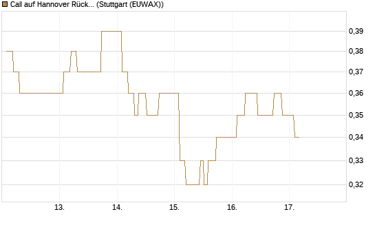 Call auf Hannover Rück [Morgan Stanley & Co. Int. plc] Chart