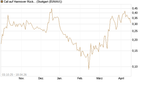 Call auf Hannover Rück [Morgan Stanley & Co. Int. plc] Chart