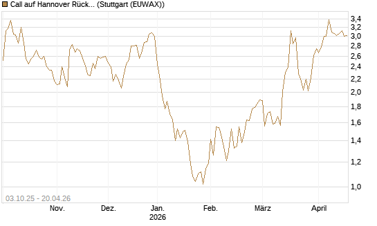Call auf Hannover Rück [Morgan Stanley & Co. Int. plc] Chart