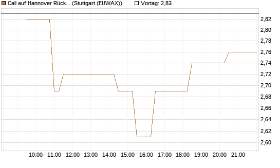 Call auf Hannover Rück [Morgan Stanley & Co. Int. plc] Chart