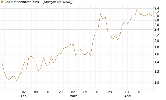 Call auf Hannover Rück [Morgan Stanley & Co. Int. plc] Chart