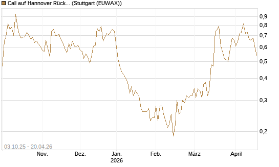 Call auf Hannover Rück [Morgan Stanley & Co. Int. plc] Chart