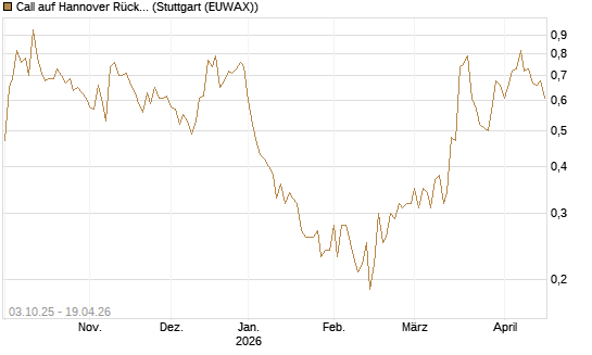 Call auf Hannover Rück [Morgan Stanley & Co. Int. plc] Chart