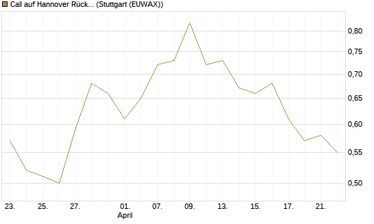 Call auf Hannover Rück [Morgan Stanley & Co. Int. plc] Chart
