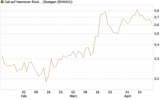 Call auf Hannover Rück [Morgan Stanley & Co. Int. plc] Chart