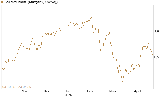Call auf Holcim [Morgan Stanley & Co. Int. plc] Chart