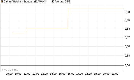 Call auf Holcim [Morgan Stanley & Co. Int. plc] Chart