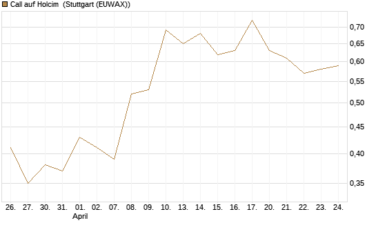Call auf Holcim [Morgan Stanley & Co. Int. plc] Chart