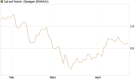 Call auf Holcim [Morgan Stanley & Co. Int. plc] Chart