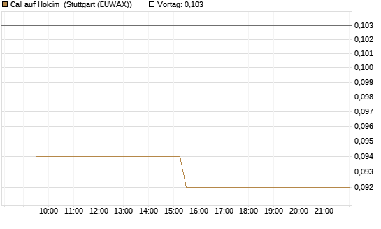 Call auf Holcim [Morgan Stanley & Co. Int. plc] Chart