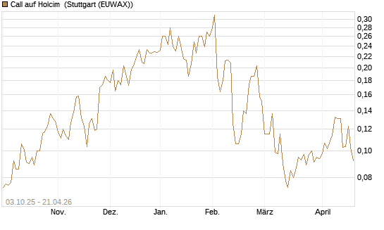Call auf Holcim [Morgan Stanley & Co. Int. plc] Chart