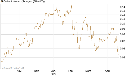 Call auf Holcim [Morgan Stanley & Co. Int. plc] Chart