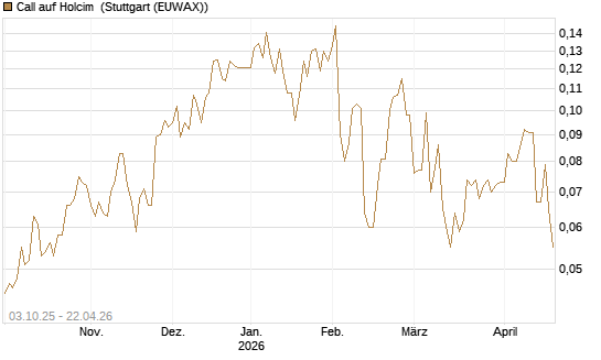 Call auf Holcim [Morgan Stanley & Co. Int. plc] Chart