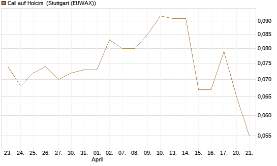 Call auf Holcim [Morgan Stanley & Co. Int. plc] Chart