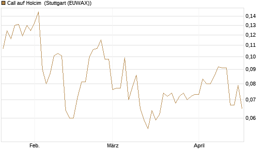 Call auf Holcim [Morgan Stanley & Co. Int. plc] Chart