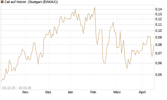 Call auf Holcim [Morgan Stanley & Co. Int. plc] Chart