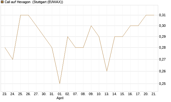 Call auf Hexagon [Morgan Stanley & Co. Int. plc] Chart