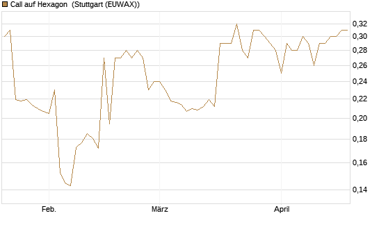 Call auf Hexagon [Morgan Stanley & Co. Int. plc] Chart