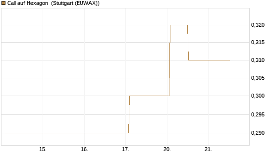 Call auf Hexagon [Morgan Stanley & Co. Int. plc] Chart