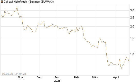 Call auf HelloFresh [Morgan Stanley & Co. Int. plc] Chart