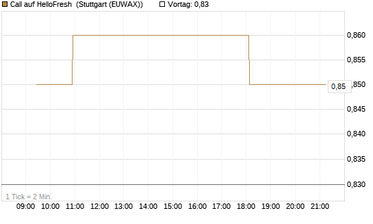 Call auf HelloFresh [Morgan Stanley & Co. Int. plc] Chart