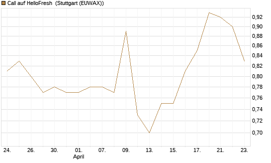 Call auf HelloFresh [Morgan Stanley & Co. Int. plc] Chart