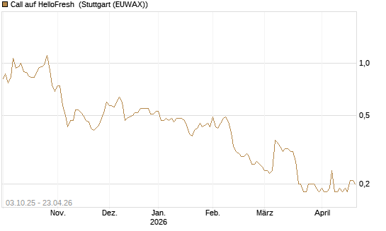 Call auf HelloFresh [Morgan Stanley & Co. Int. plc] Chart
