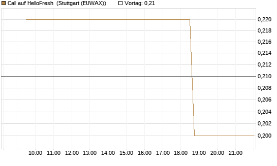 Call auf HelloFresh [Morgan Stanley & Co. Int. plc] Chart