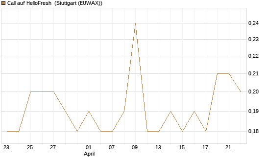Call auf HelloFresh [Morgan Stanley & Co. Int. plc] Chart