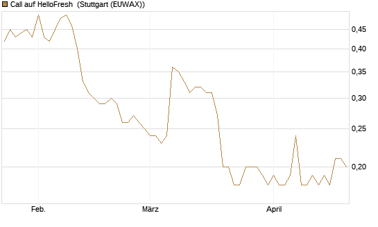 Call auf HelloFresh [Morgan Stanley & Co. Int. plc] Chart
