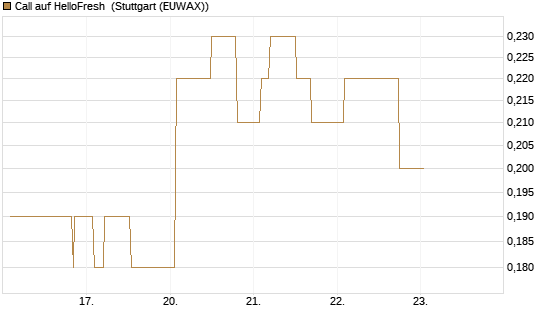 Call auf HelloFresh [Morgan Stanley & Co. Int. plc] Chart