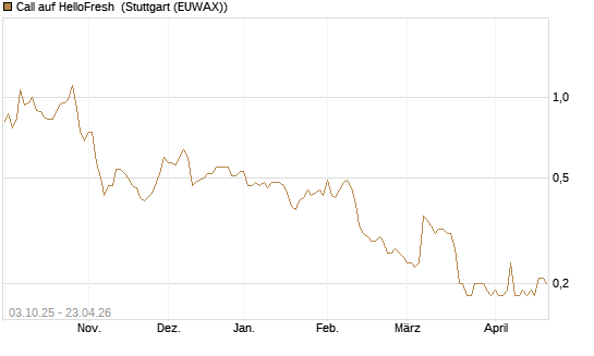 Call auf HelloFresh [Morgan Stanley & Co. Int. plc] Chart