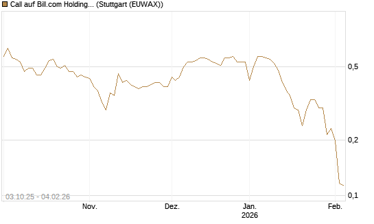 Call auf Bill.com Holdings [Morgan Stanley & Co. Int. plc] Chart