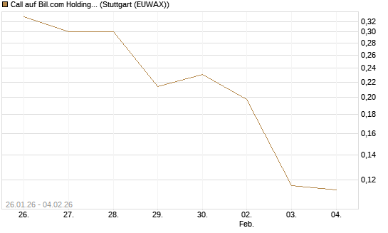 Call auf Bill.com Holdings [Morgan Stanley & Co. Int. plc] Chart