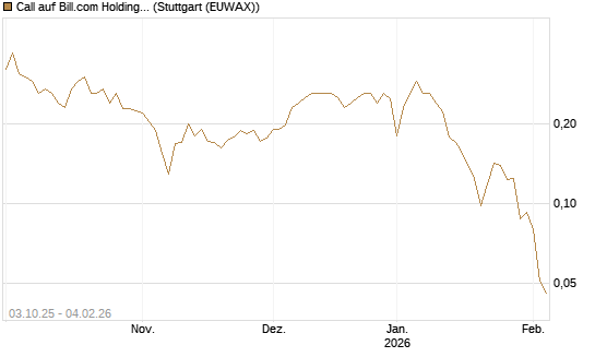 Call auf Bill.com Holdings [Morgan Stanley & Co. Int. plc] Chart