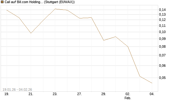 Call auf Bill.com Holdings [Morgan Stanley & Co. Int. plc] Chart