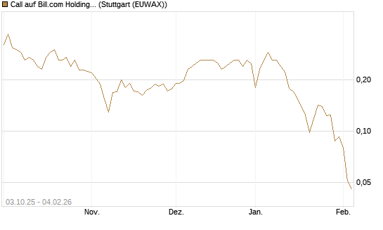 Call auf Bill.com Holdings [Morgan Stanley & Co. Int. plc] Chart