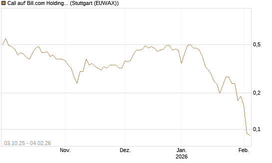 Call auf Bill.com Holdings [Morgan Stanley & Co. Int. plc] Chart