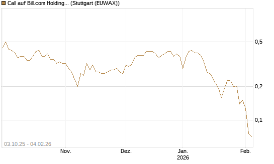 Call auf Bill.com Holdings [Morgan Stanley & Co. Int. plc] Chart