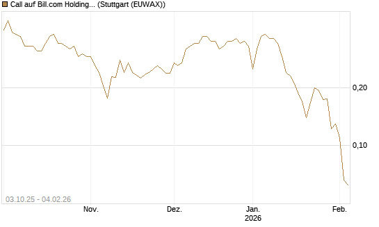 Call auf Bill.com Holdings [Morgan Stanley & Co. Int. plc] Chart