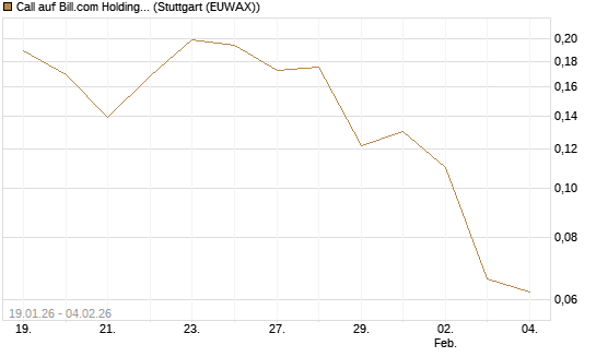 Call auf Bill.com Holdings [Morgan Stanley & Co. Int. plc] Chart